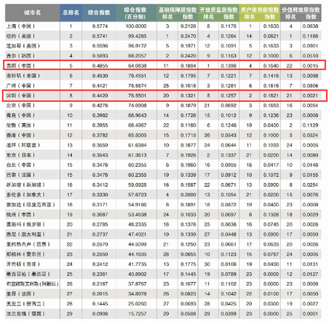 《2021全球重要城市开放数据指数》排行榜.png